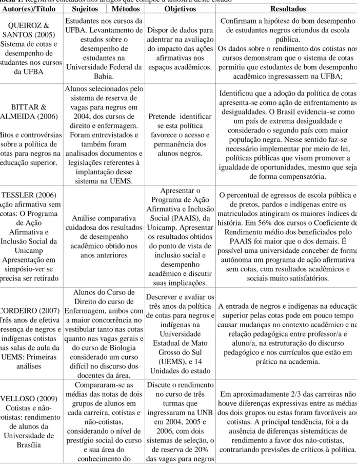 Tabela 1. Registros coletados nos artigos que compõe a amostra deste estudo 