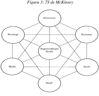 Figura 3: 7S de McKinsey 