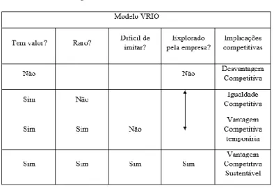 Figura 4: Modelo de VRIO