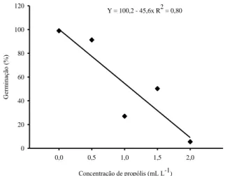 Figura  2  –  Porcentagem  de  germinação  de  Colletotrichum  spp.  em  diferentes  concentrações  de  própolis