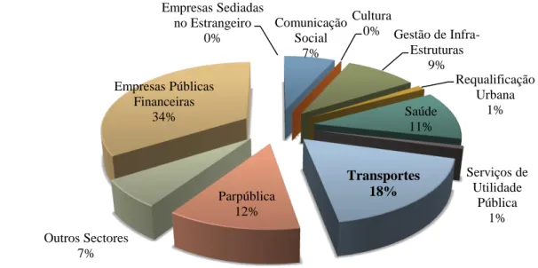 Gráfico 1 – Participações do Estado por Sectores (31-12-2011) 