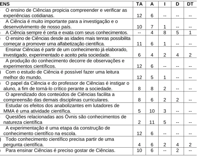 Tabela 4: Ciência: conhecimentos e crenças 