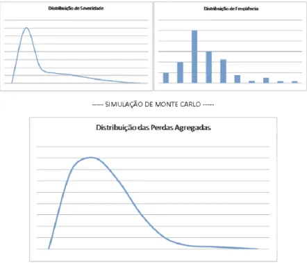 Figura 1 - Modelo de agregação da severidade e da freqüência 