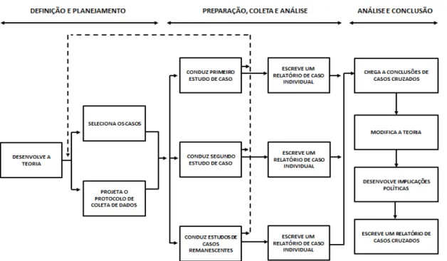 FIGURA 2 – Modelo de Planejamento e Execução de Estudos de Caso  Fonte: Adaptado pelo autor de Yin (2006) e Cosmos Corporation (2007)