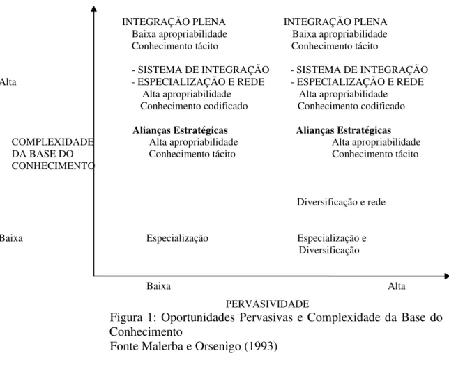 Figura 1: Oportunidades Pervasivas e Complexidade da  Base do  Conhecimento 