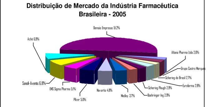 Figura 3 - Distribuição de Mercado da Indústria Farmacêutica  Fonte: Capanema, Palmeira Filho e Pieroni (2008) 