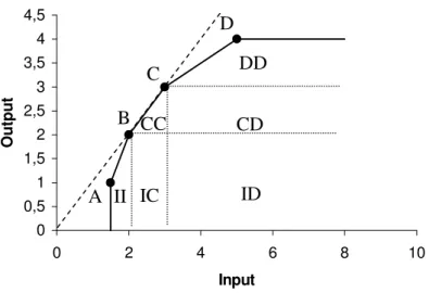 Gráfico 2 – Características de retorno à escala 