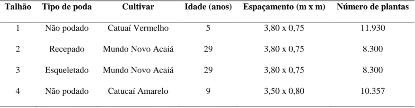 Tabela  1.  Características  dos  talhões  utilizados  para  avaliar  o  enfolhamento  e  a  incidência  de  doenças no cafeeiro 