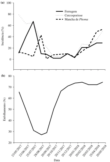 Figura 1  - Curva de progresso da incidência da ferrugem, cercosporiose e mancha de  Phoma do  cafeeiro (a) e do enfolhamento (b) entre o período de 01/05/2017 a 01/06/2018 