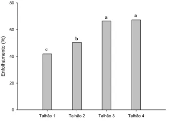 Figura 3 - Porcentagem de enfolhamento em função de diferentes tipos de podas em cafeeiro 