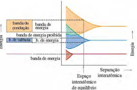 FIGURA 17: Origem das bandas de energia devido à aproximação dos átomos . ( Adaptado do CALLISTER,  2006) 