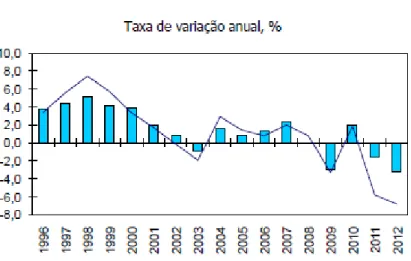 Figura 5: PIB e Procura Interna 