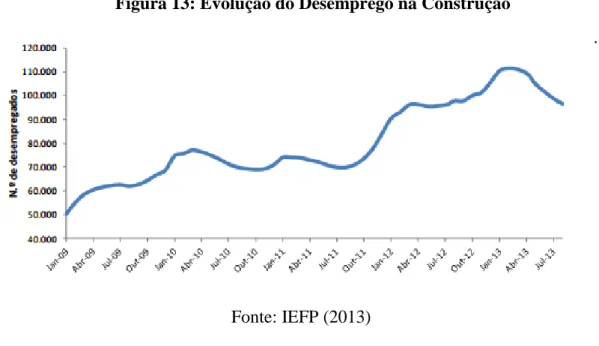 Figura 13: Evolução do Desemprego na Construção 