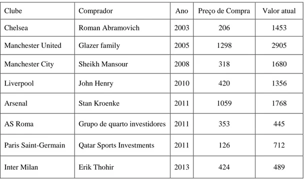 Tabela 1 - Aquisições de clubes no século XXI