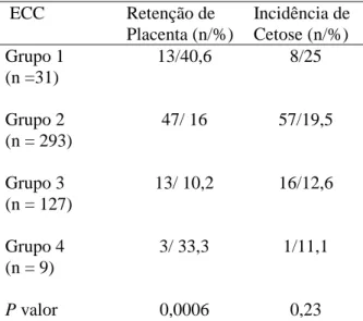 Tabela 1 – Relação do escore de condição corporal e  a incidência de retenção de placenta e cetose em  bovinos leiteiros da raça Holandesa
