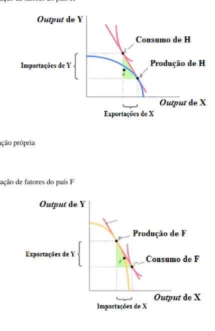 Figura 4 - Dotação de fatores do país H 