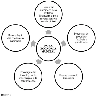 Figura 7- Características da nova economia mundial 