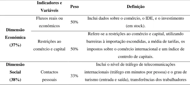 Tabela 2 - Variáveis do Índice de KOF  Indicadores e 