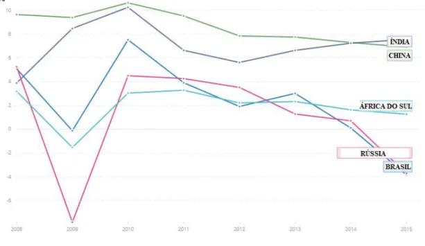 Figura 9 - Evolução do PIB dos BRIC 