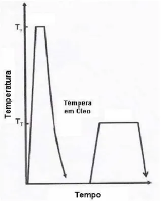 Gráfico  1:  Curva  de  resfriamento  e  aquecimento  ilustrando  o  tratamento  de  têmpera  e  revenimento  (BARANI, 2005)