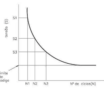 Gráfico 3: Curva S-N típica de ensaio de fadiga (RODRIGUES, 2010). 