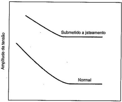 Gráfico  4:  Curvas  esquemáticas  -N  para  a  fadiga  em  um  aço  normal  e  em  um  aço  submetido  a  tratamento de superfície por jateamento (CALLISTER, 2006)
