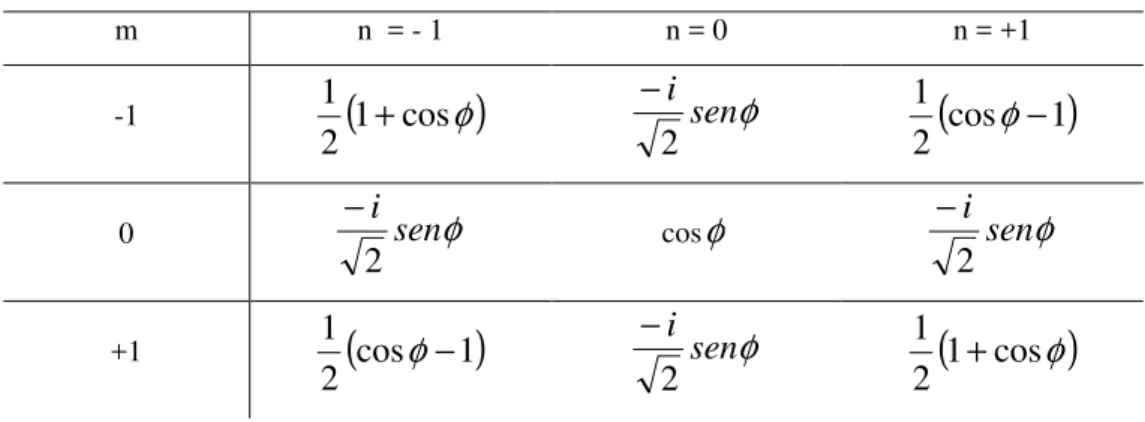 Tabela 3 – Números reais e imaginários na expressão  P l mn ( ) φ  para   = 1 (Bunge, 1982) 