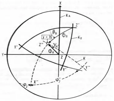 Figura 7 - Relação entre o sistema de coordenadas K A  , o sistema de coordenadas K B  e o  sistema adicional de coordenadas K (Bunge, 1982) 