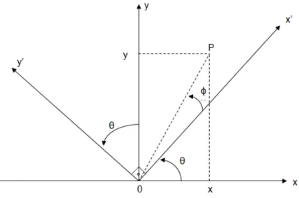 Figura 8 – Rotação de eixos no IR 2