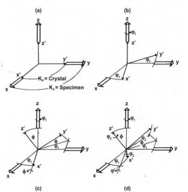 Figura 10 – Ângulos eulerianos  ϕ 1 φϕ 2