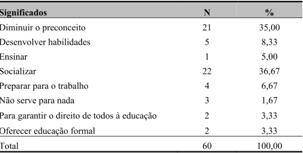 Tabela 6. Distribuição das frequências relativas aos significados atribuídos à  inclusão escolar