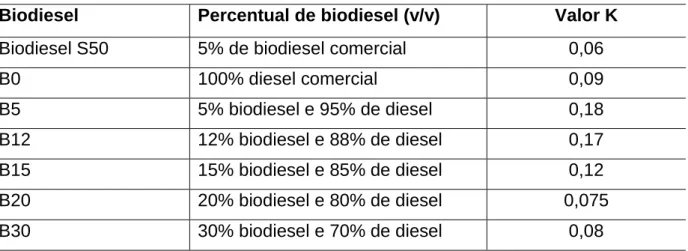 Tabela  1:  Valor  K  de  teste  de  opacidade  de  biodiesel  produzido  por  estudantes  a  partir de óleo de fritura 
