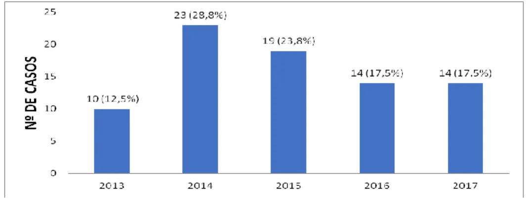 Figura 1 – Número de casos notificados de sífilis em gestantes em Três Corações, MG,   2013-2017