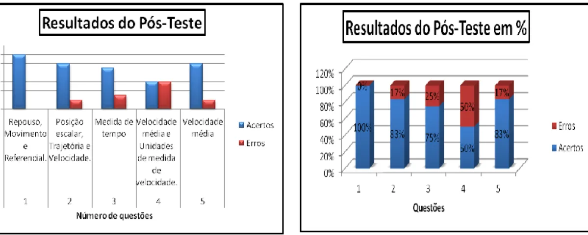 Gráfico 4: Dados obtidos no Pós-Teste  Fonte: Farias, 2015. 