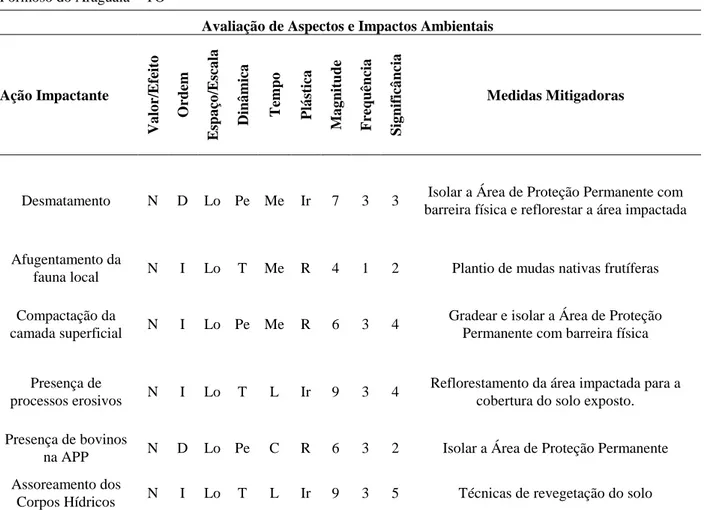 Tabela 2 – Matriz de caracterização dos impactos ambientais observados na APP da Fazenda Bom Sossego em  Formoso do Araguaia – TO 
