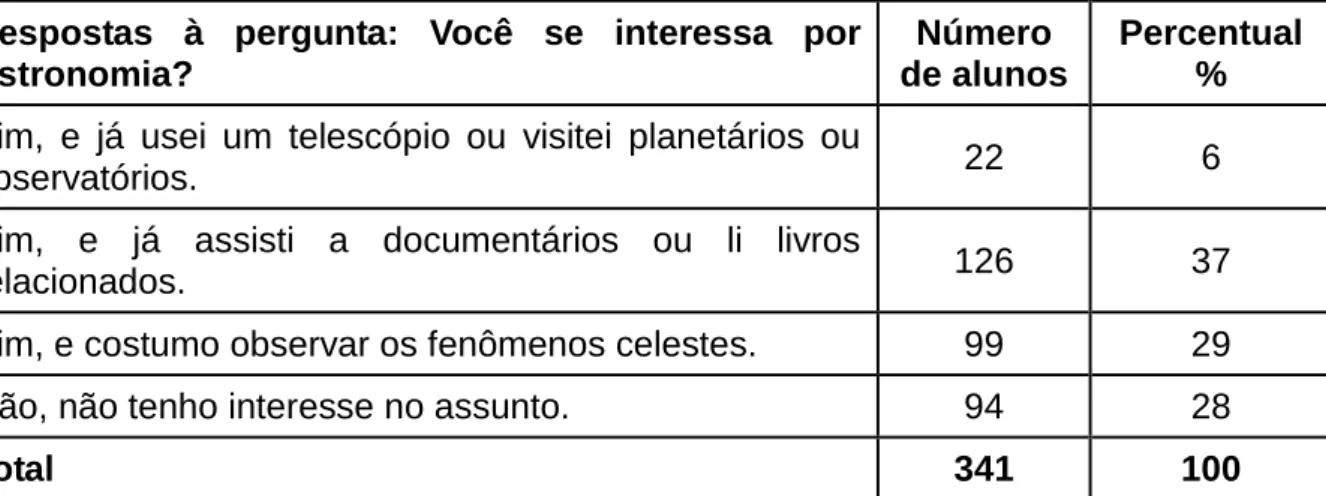 Tabela 2: Interesse dos alunos por Astronomia. 