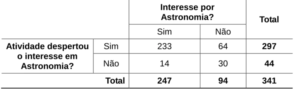 Tabela 5: Contato x interesse em Astronomia. 