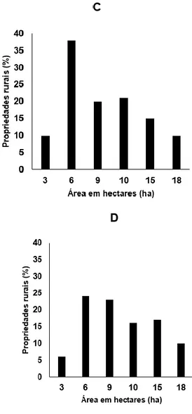 Figura  1.  Distribuição  das  áreas  cultivadas  com  feijão-caupi   no  município  de  Calçado  (A),  Lajedo  (B),  São  João  (C)  e  Caetés  localizados  no  estado de Pernambuco