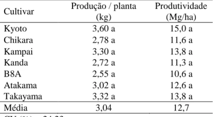 Tabela  2.  Produção  e  produtividade  de  cultivares  de  Cabotiá.  Sítio  Império  Verde,  Novo  São  Joaquim  –  MT, 2016
