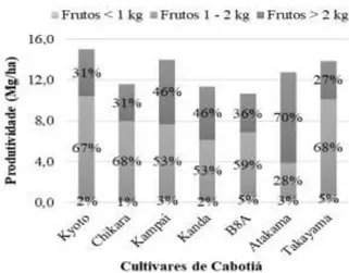 Tabela  3.  Massa  fresca  média,  diâmetro  transversal  (DT),  altura  de  frutos  (A)  e  relação  (A/DT)  de  cultivares de Cabotiá