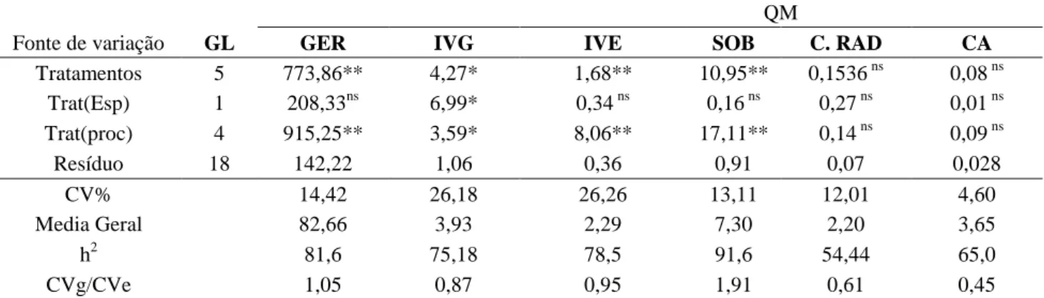 Tabela 1 - Resumo da análise de variância para os caracteres: porcentagem de germinação (GER), índice de velocidade  de germinação (IVG), índice de velocidade de emergência (IVE), porcentagem de sobrevivência (SOB), comprimento  de radícula (C