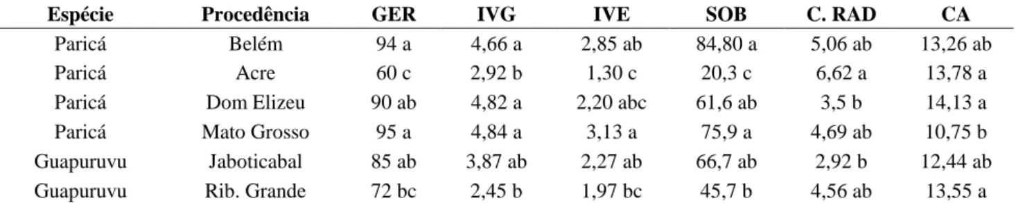 Tabela 2. Testes de média para as variáveis: porcentagem de germinação (GER), índice de velocidade de germinação  (IVG), índice de velocidade de emergência (IVE), porcentagem de sobrevivência (SOB),  comprimento de radícula (C
