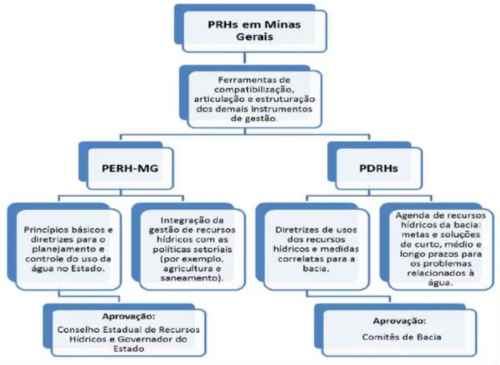 Figura 4 -  Níveis de elaboração dos Planos de Recursos Hídricos de Minas Gerais. 
