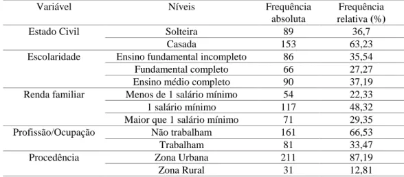 Tabela 1 – Perfil socioeconômico das gestantes atendidas no Hospital Instituto Cândida Vargas, João Pessoa,  PB, Brasil, 2016