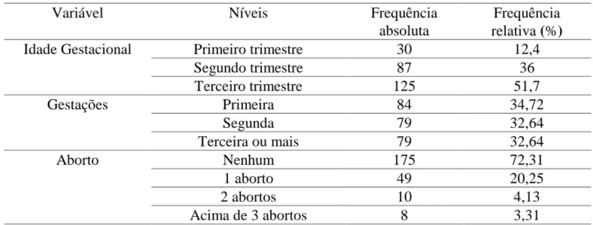 Tabela 2 – Distribuição absoluta e percentual da idade gestacional, número de gestações e número de abortos  das mulheres atendidas no Hospital Instituto Cândida Vargas, João Pessoa – PB, Brasil, 2016 