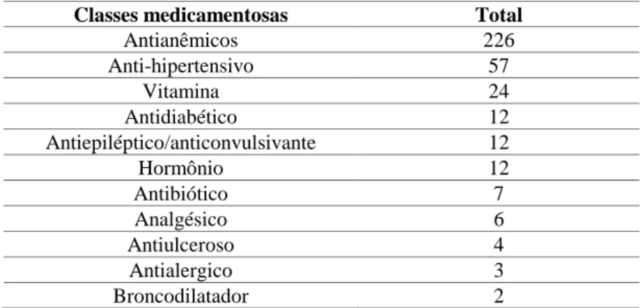 Tabela 3 – Classes Medicamentosas tomados durante a gravidez. Município de João Pessoa, Paraíba, Brasil,  2016