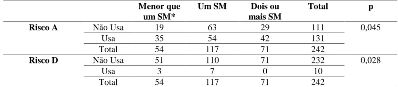 Tabela 5 – Classificação do uso de medicamentos em relação a categoria de risco e a renda