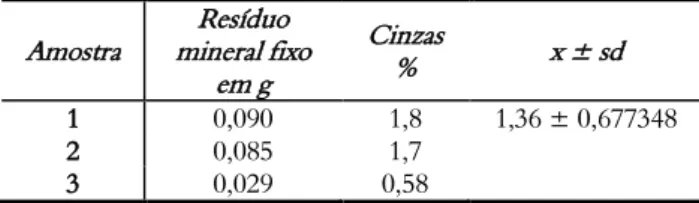 Tabela  4.  Condutividade  em  amostras  de  mel  de Melipona  fulva   criadas  em  São  Pedro  dos  Bois,  Macapá, AP  Amostra  Condutividade 25°C  ( μ S/cm)  x ± sd  1  35,77  34,4533333 ±  1,53994589  2  34,83  3  32,76 