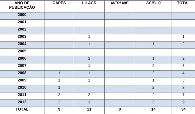 Tabela 1: Distribuição da produção científica analisada ao longo dos anos por base de  dados