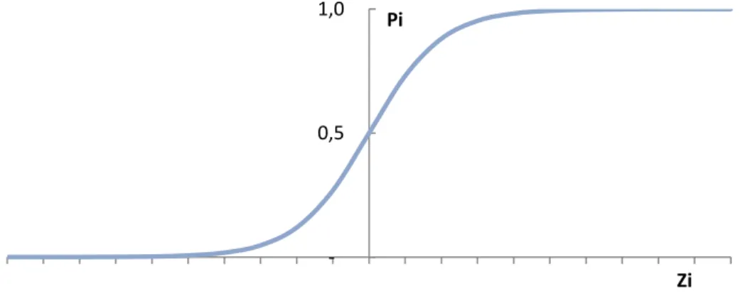 Figura 8 – Curva típica de regressão logística acumulada 